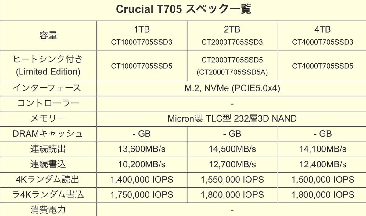 قرص Crucial T705 قد يكون أسرع أقراص SSD M.2 PCIe 5.0 في العالم