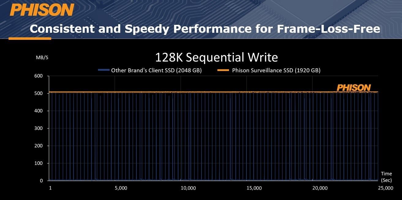 Phison تكشف عن أقراص SSD المخصصة لأنظمة المراقبة بالفيديو