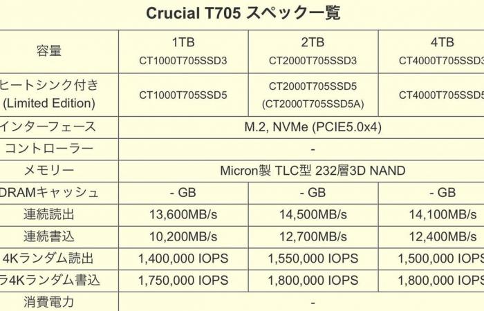 قرص Crucial T705 قد يكون أسرع أقراص SSD M.2 PCIe 5.0 في العالم