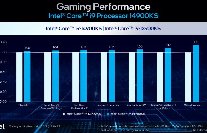 إنتل تعلن رسميًا إطلاق أسرع معالجاتها المركزية Core i9-14900KS في العالم
