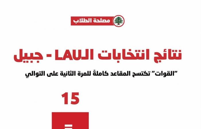 للمرة الثانية.. “القوات” تفوز بالمقاعد كاملة في LAU – جبيل
